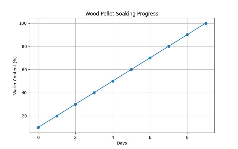 The Ultimate Guide to Soaking Wood Pellets for Smoking