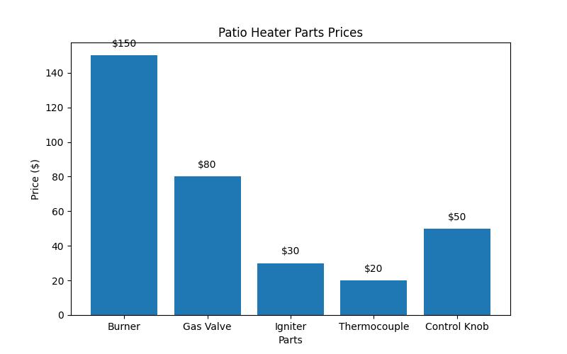 Everything You Need to Know About Patio Heater Parts Maintenance