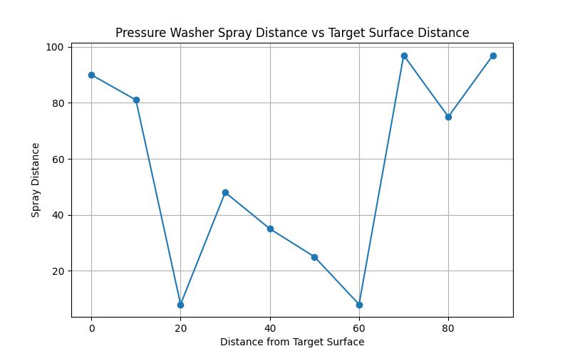 Maximizing Your Cleaning Efficiency: The Ultimate Guide to Pressure Washer Reach