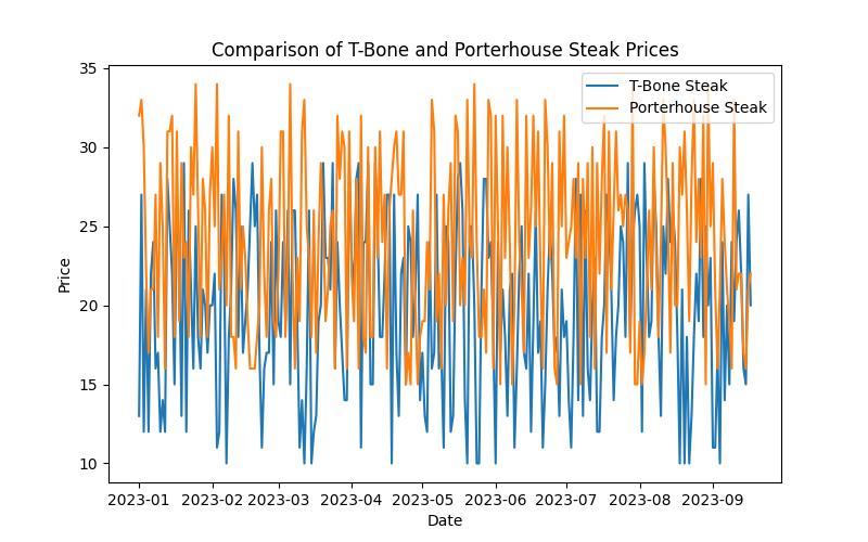 The Ultimate Guide to T-Bone vs Porterhouse Steaks: Which One to Choose?