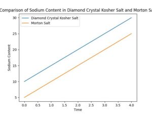 Unveiling the Differences: Diamond Crystal Kosher Salt vs Morton Salt