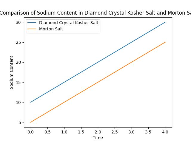 Unveiling the Differences: Diamond Crystal Kosher Salt vs Morton Salt